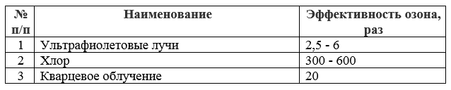 effektivnost' ozonirovaniya